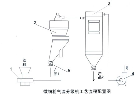 氣流分級機