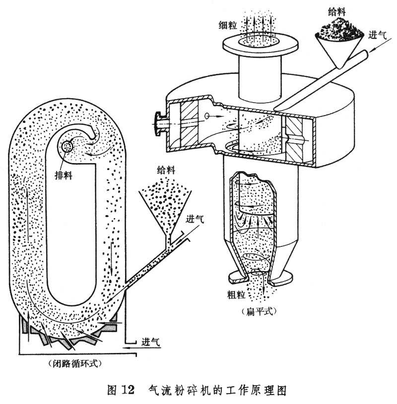 氣流粉碎分級機