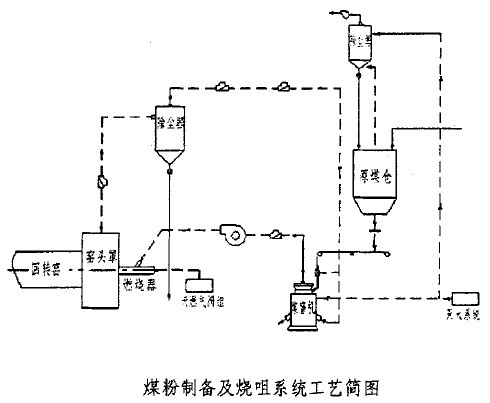 煤粉制備及燒咀系統工藝簡圖
