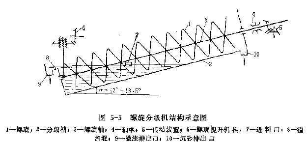 圖5-5 螺旋分級機結構示意圖