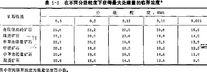 5-3在不同分級粒度下獲得 處理量的臨界濃度