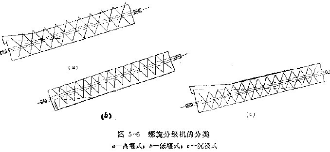 圖5-6螺旋分級機的分類