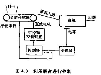 圖4.3利用磨音進行控制