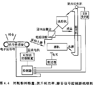 圖4.4用粗粉回粉量、提升機功率、磨音信號控制磨粉機喂料