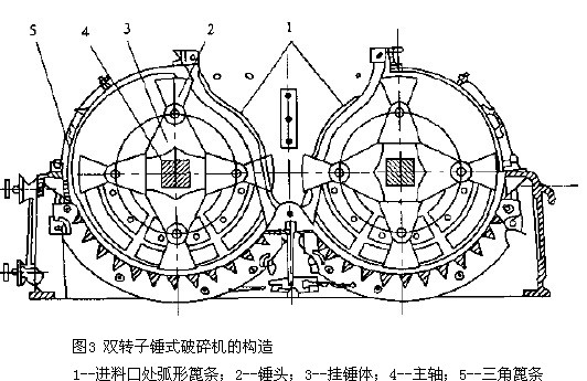 雙轉子錘式破碎機的構造