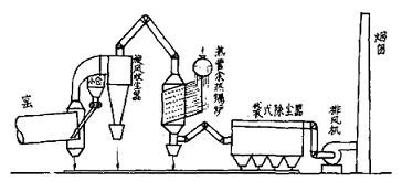 回轉窯工作流程