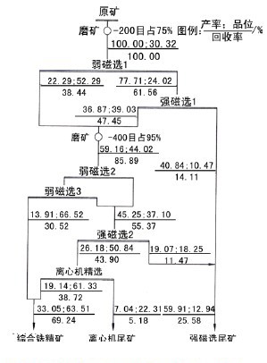 磁鐵礦石磁選流程的綜合特點