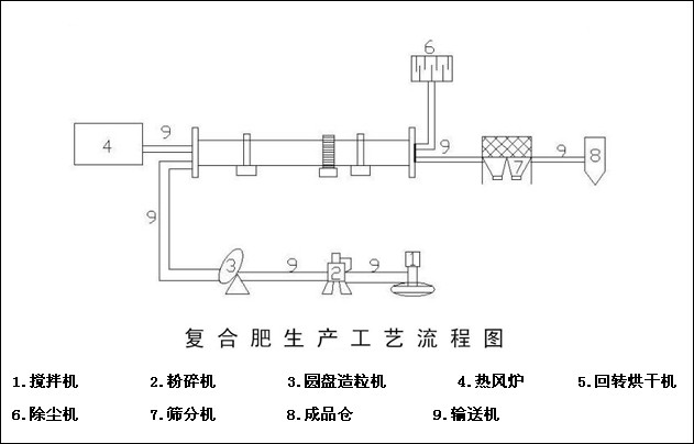 復合肥生產線