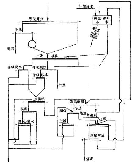 煤泥浮選工藝流程圖