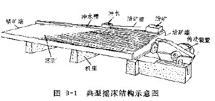 圖9-1 典型搖床結構示意圖